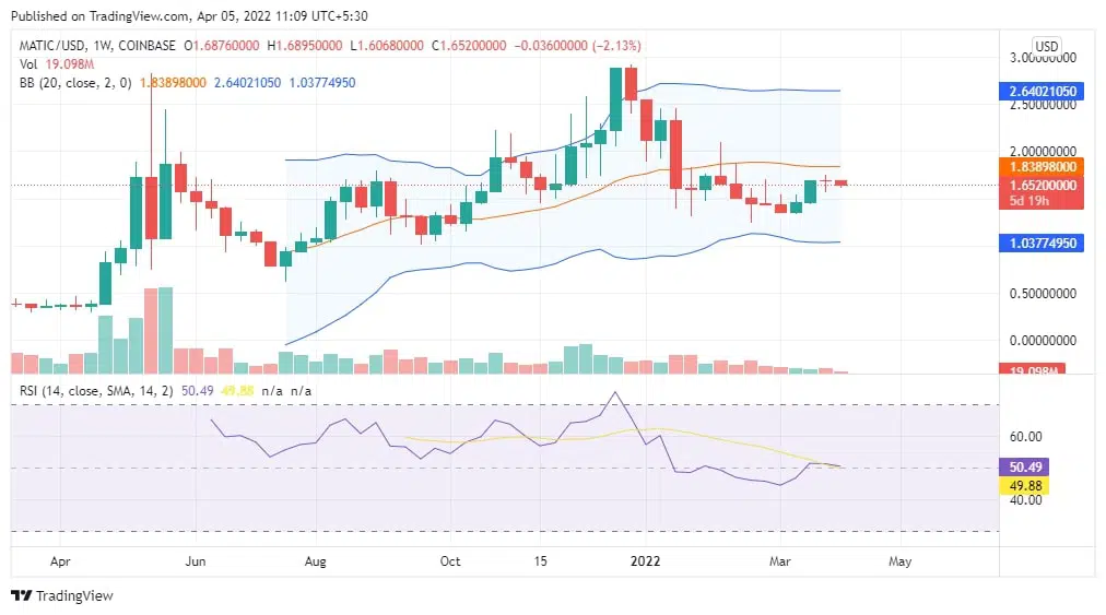 MATIC Price Chart