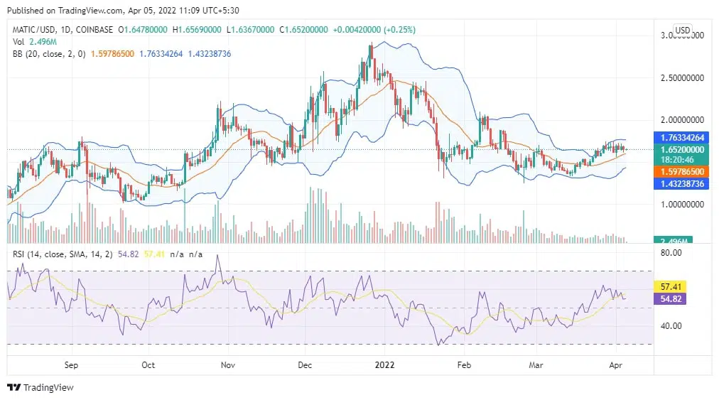 Polygon Price Chart